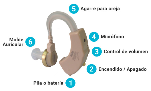 Partes de un audífono para sordos